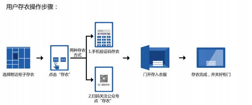 智能收衣柜操作流程