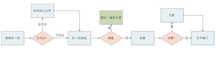 存包柜用户存件