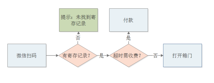 存包柜用户取件