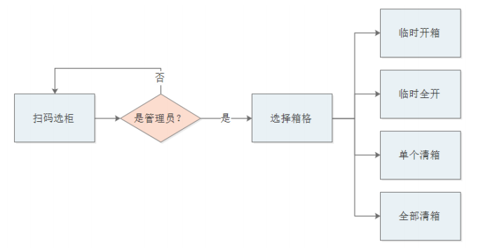 储存柜管理员操作